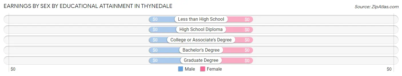 Earnings by Sex by Educational Attainment in Thynedale