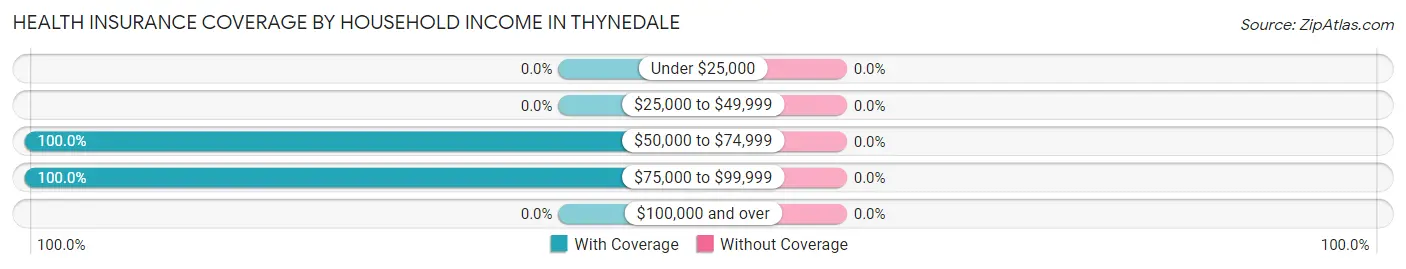 Health Insurance Coverage by Household Income in Thynedale