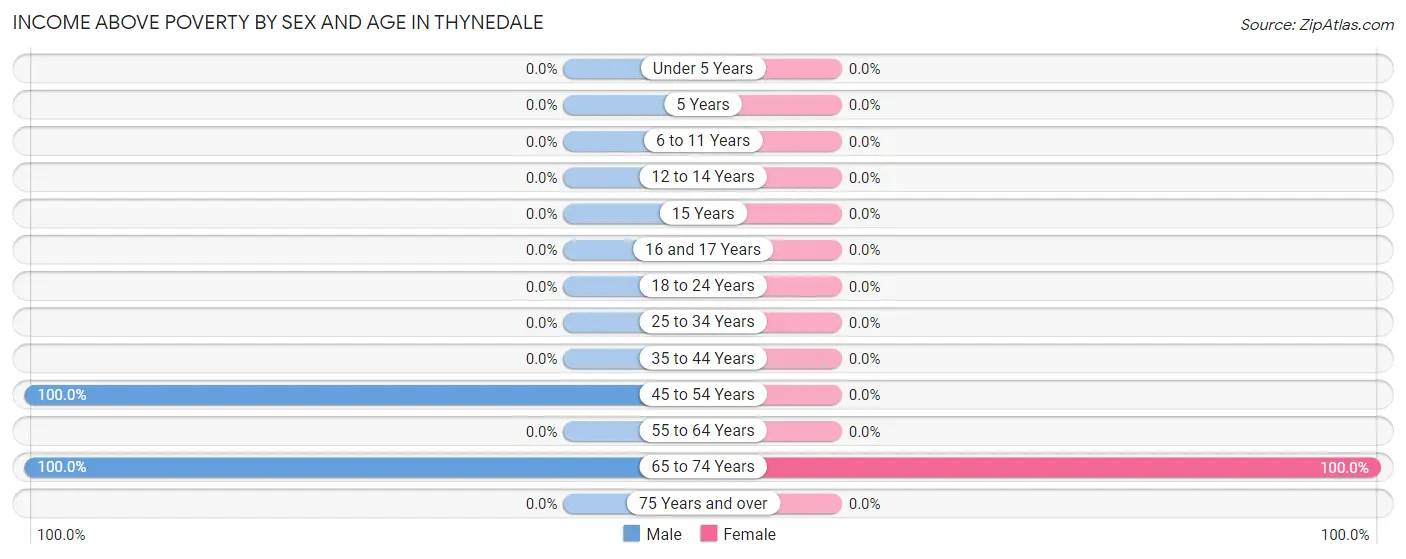 Income Above Poverty by Sex and Age in Thynedale