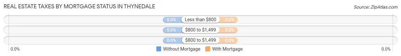 Real Estate Taxes by Mortgage Status in Thynedale