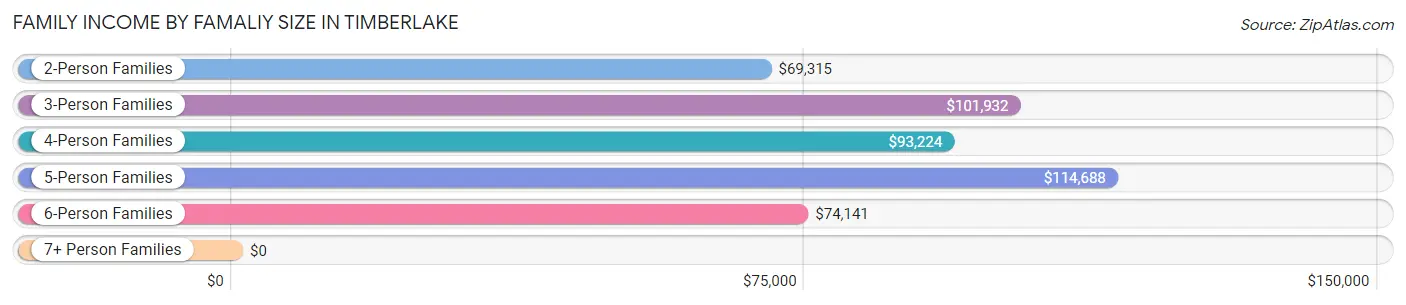 Family Income by Famaliy Size in Timberlake