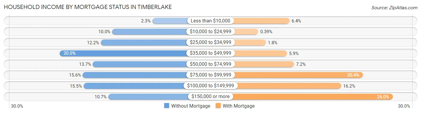 Household Income by Mortgage Status in Timberlake