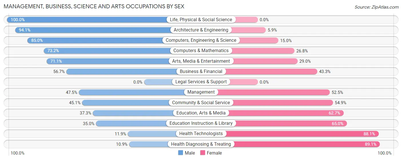 Management, Business, Science and Arts Occupations by Sex in Timberlake