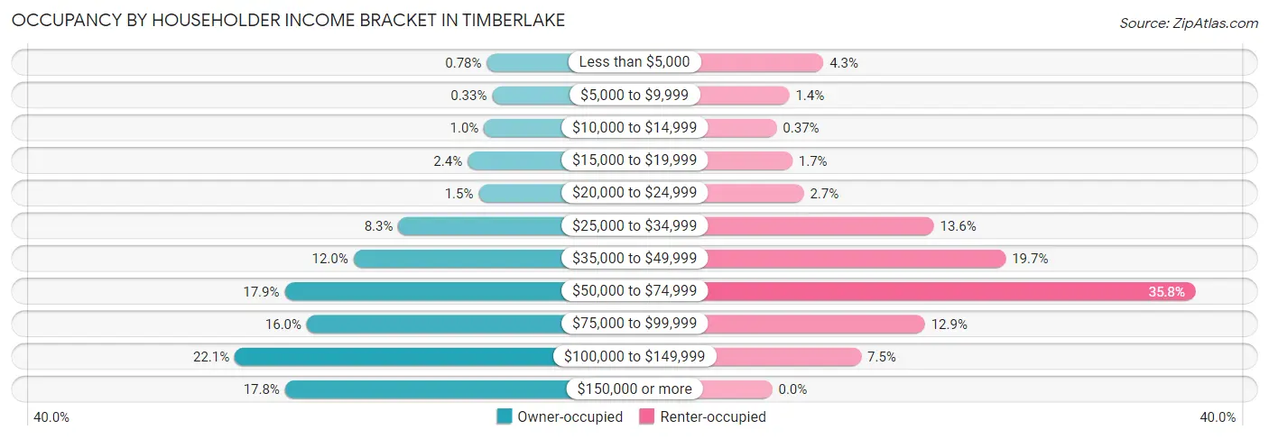 Occupancy by Householder Income Bracket in Timberlake