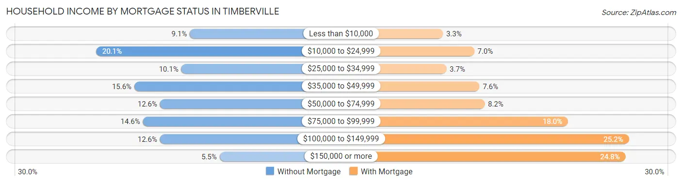 Household Income by Mortgage Status in Timberville