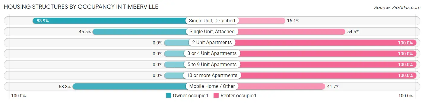 Housing Structures by Occupancy in Timberville