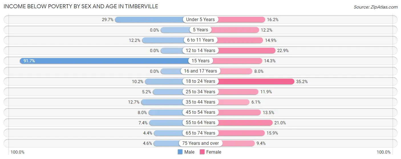 Income Below Poverty by Sex and Age in Timberville