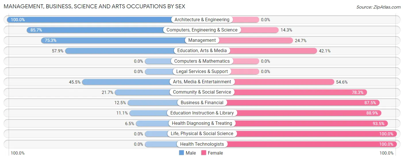 Management, Business, Science and Arts Occupations by Sex in Timberville