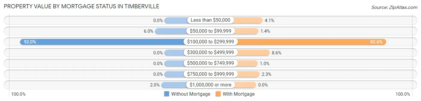 Property Value by Mortgage Status in Timberville