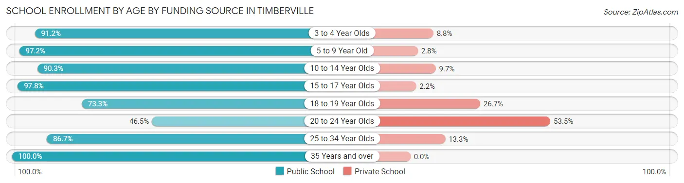 School Enrollment by Age by Funding Source in Timberville