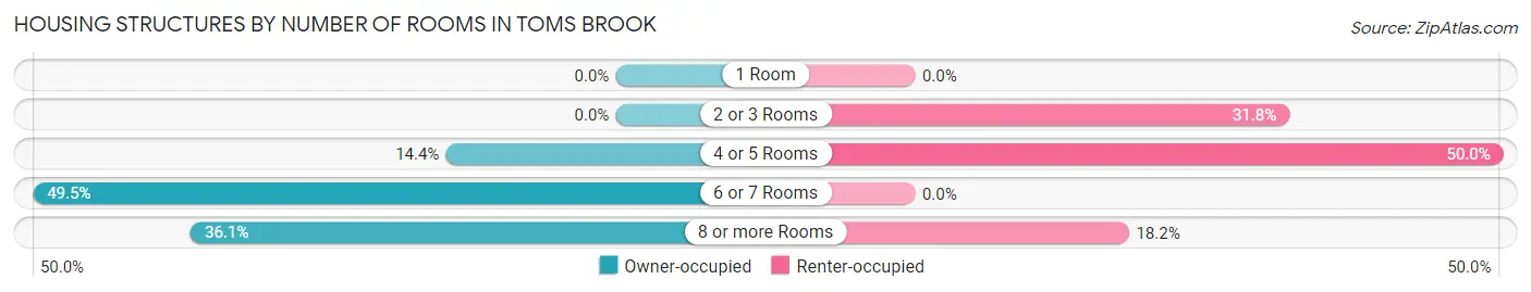 Housing Structures by Number of Rooms in Toms Brook