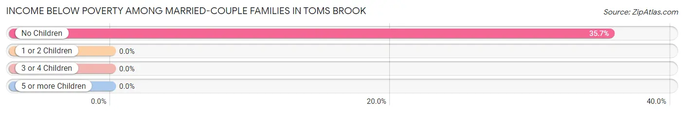 Income Below Poverty Among Married-Couple Families in Toms Brook