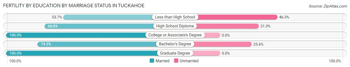 Female Fertility by Education by Marriage Status in Tuckahoe