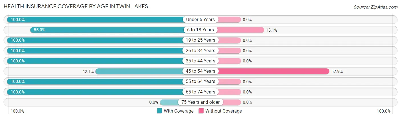 Health Insurance Coverage by Age in Twin Lakes