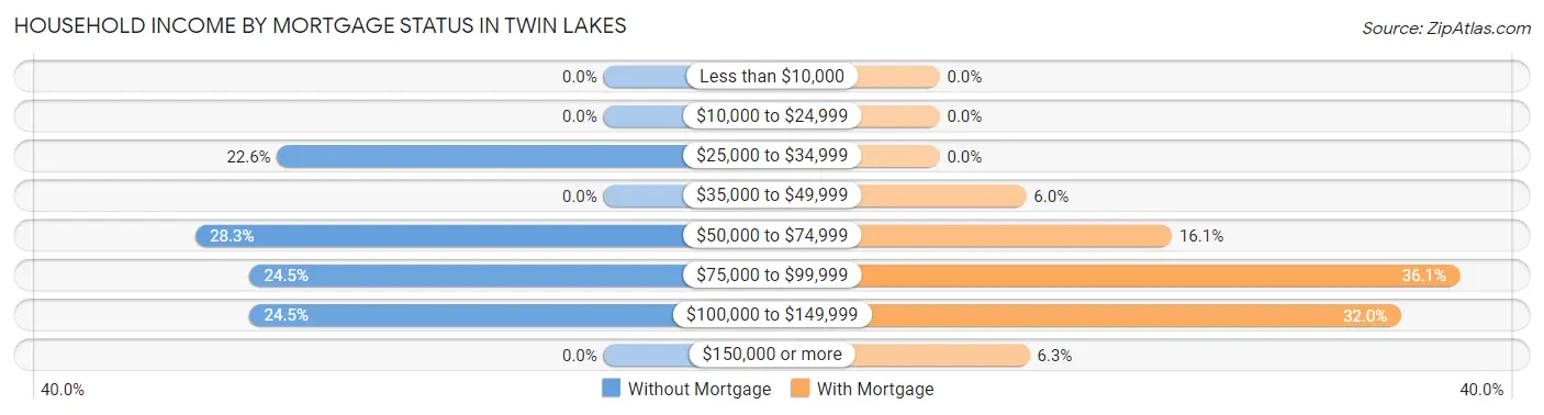 Household Income by Mortgage Status in Twin Lakes