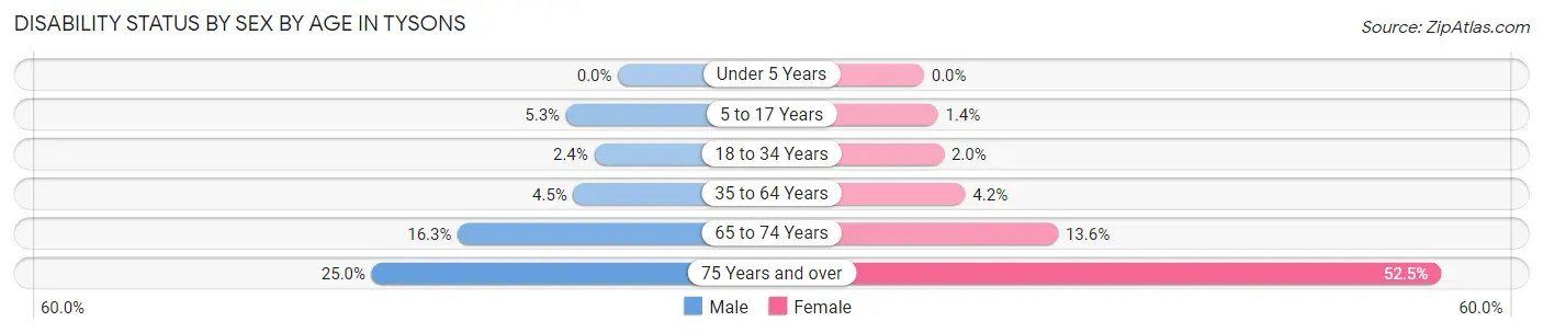 Disability Status by Sex by Age in Tysons
