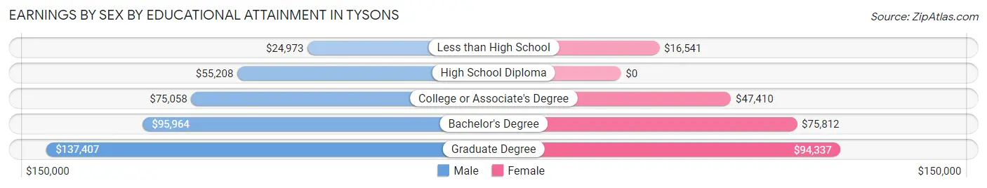Earnings by Sex by Educational Attainment in Tysons