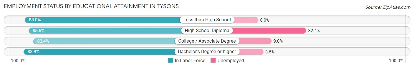 Employment Status by Educational Attainment in Tysons