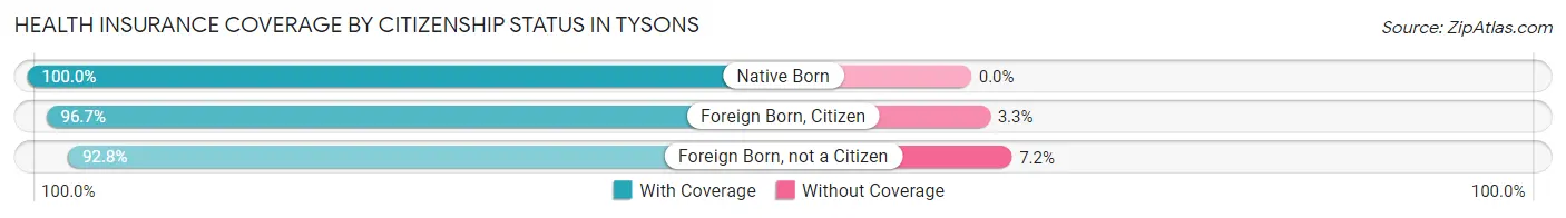 Health Insurance Coverage by Citizenship Status in Tysons