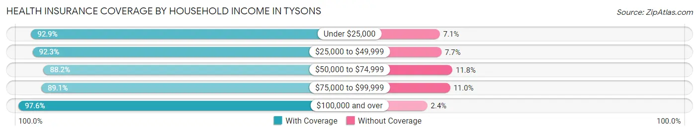 Health Insurance Coverage by Household Income in Tysons