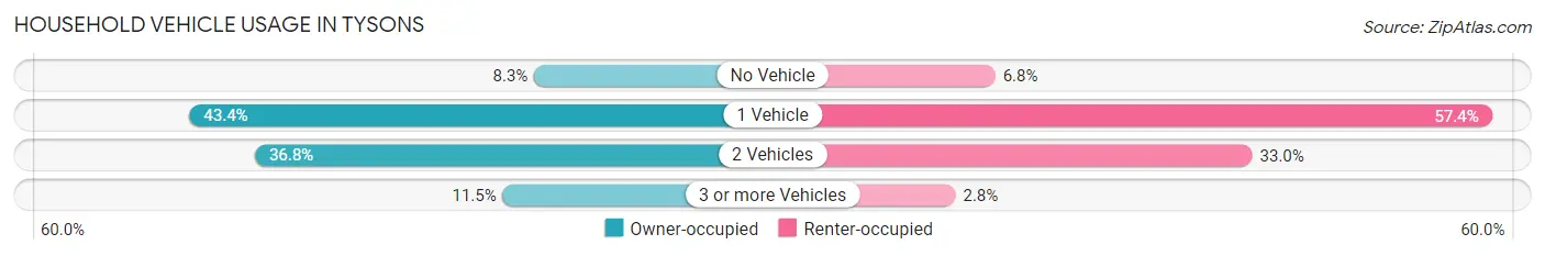 Household Vehicle Usage in Tysons