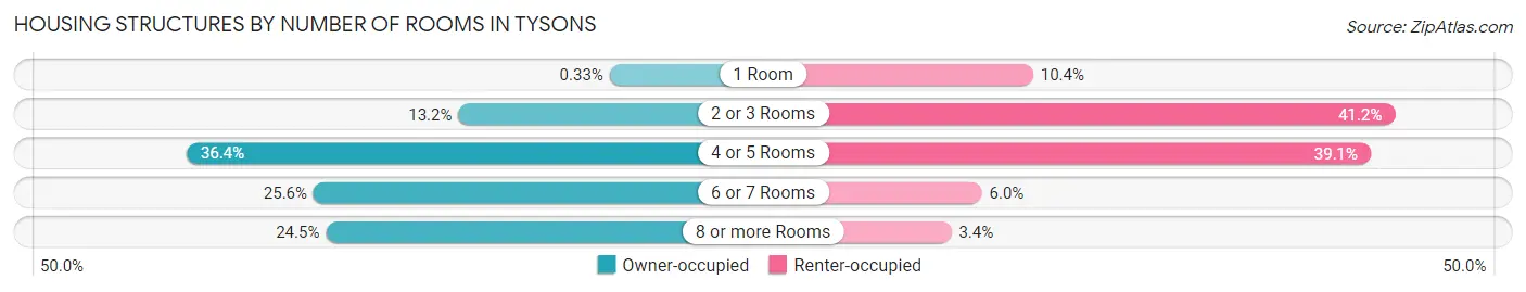 Housing Structures by Number of Rooms in Tysons