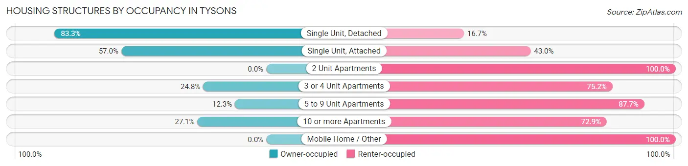 Housing Structures by Occupancy in Tysons