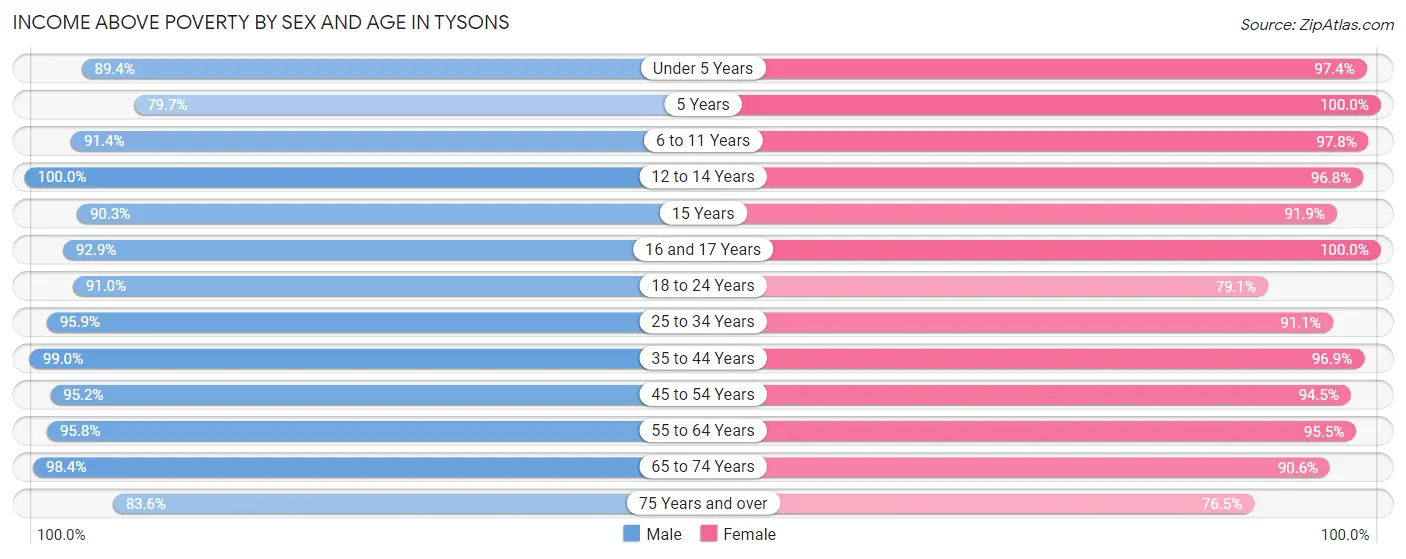 Income Above Poverty by Sex and Age in Tysons