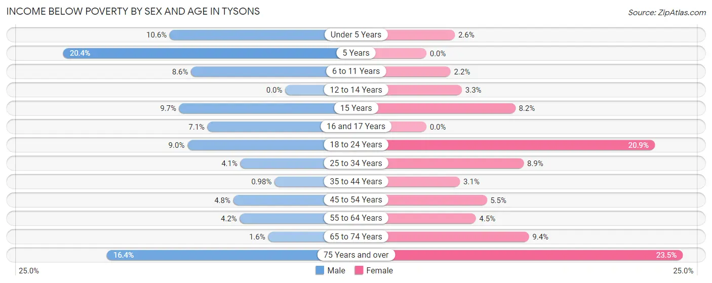 Income Below Poverty by Sex and Age in Tysons