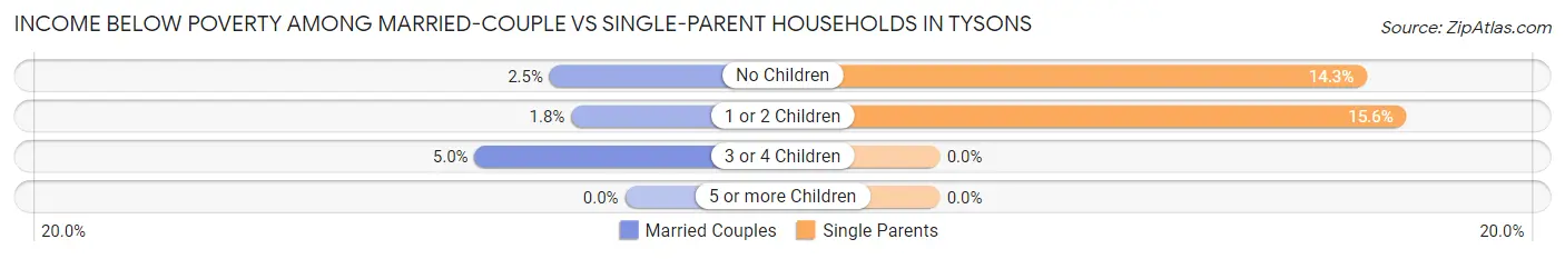 Income Below Poverty Among Married-Couple vs Single-Parent Households in Tysons