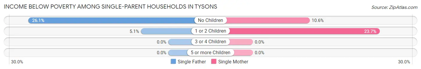 Income Below Poverty Among Single-Parent Households in Tysons