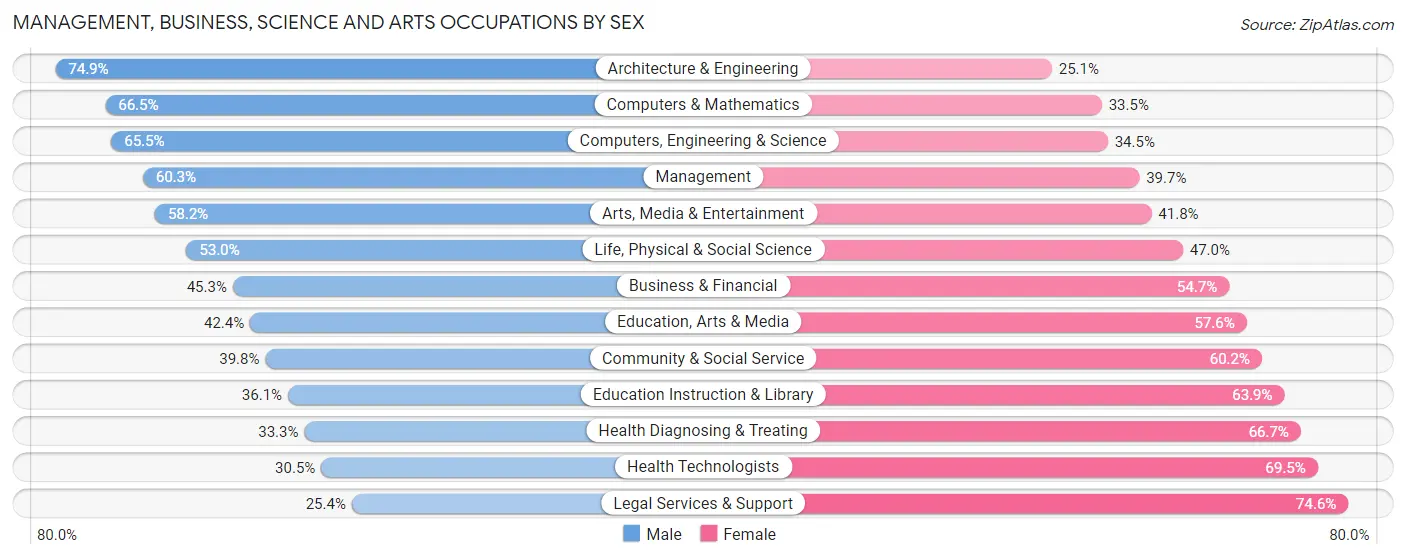 Management, Business, Science and Arts Occupations by Sex in Tysons