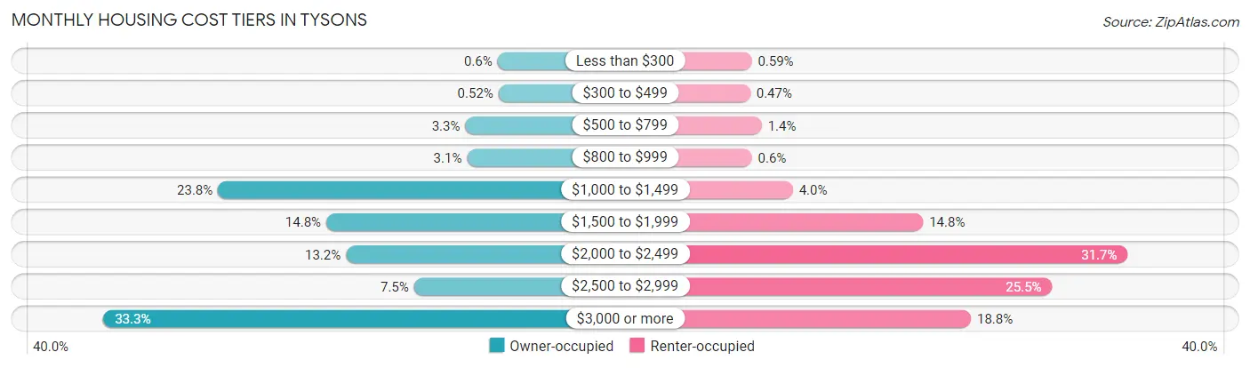 Monthly Housing Cost Tiers in Tysons