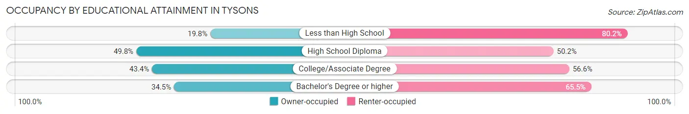 Occupancy by Educational Attainment in Tysons