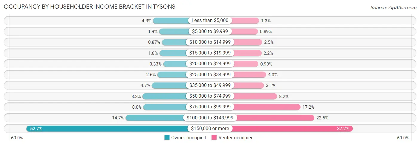 Occupancy by Householder Income Bracket in Tysons