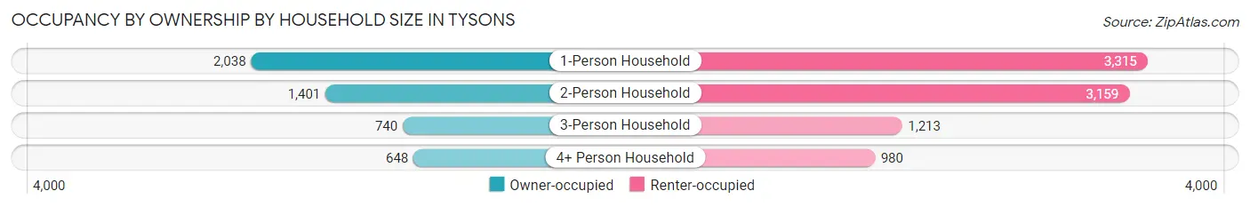 Occupancy by Ownership by Household Size in Tysons