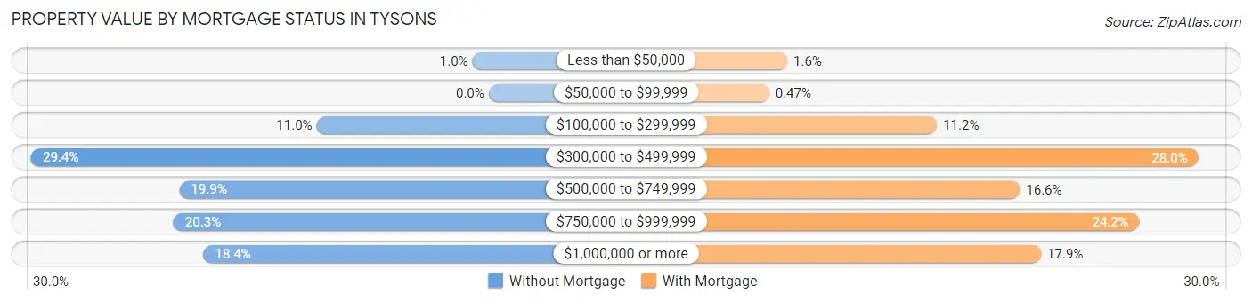 Property Value by Mortgage Status in Tysons