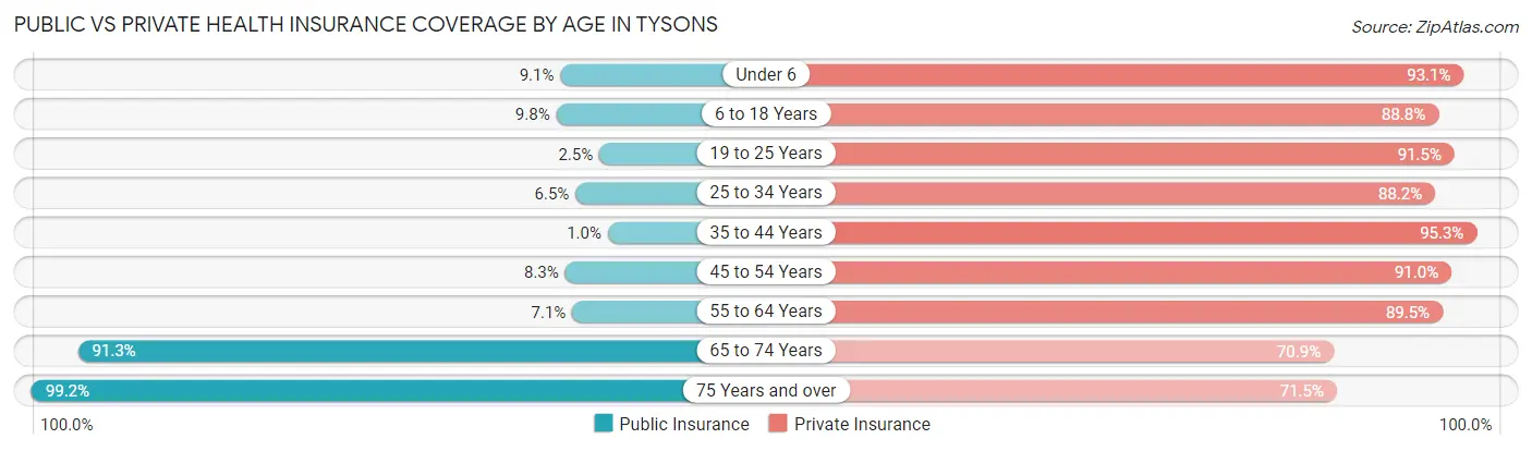 Public vs Private Health Insurance Coverage by Age in Tysons