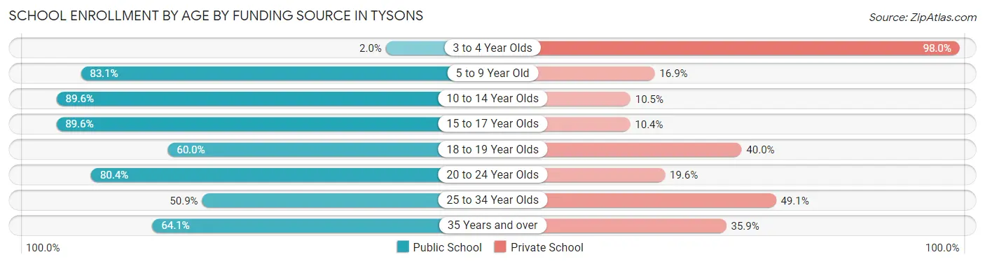 School Enrollment by Age by Funding Source in Tysons