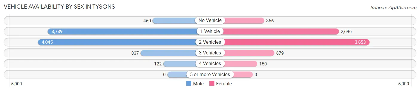 Vehicle Availability by Sex in Tysons