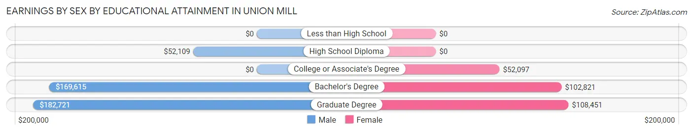 Earnings by Sex by Educational Attainment in Union Mill
