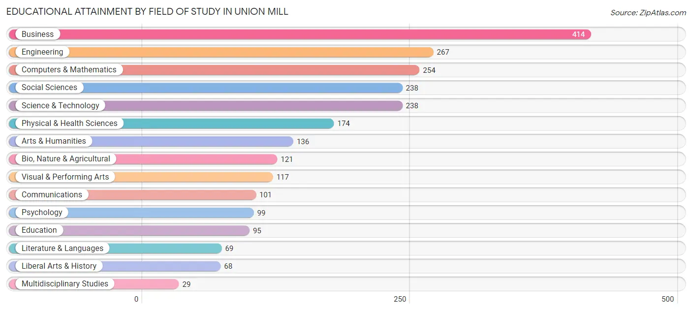 Educational Attainment by Field of Study in Union Mill