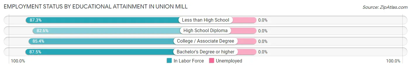 Employment Status by Educational Attainment in Union Mill