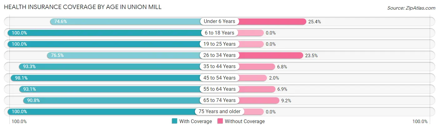 Health Insurance Coverage by Age in Union Mill