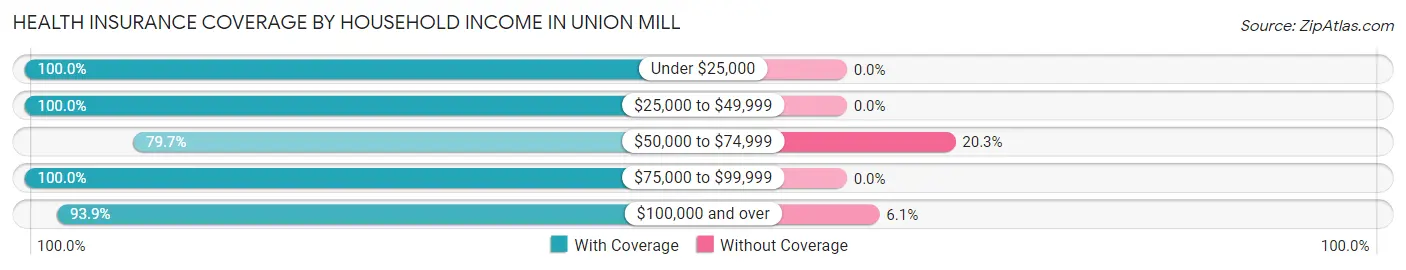 Health Insurance Coverage by Household Income in Union Mill