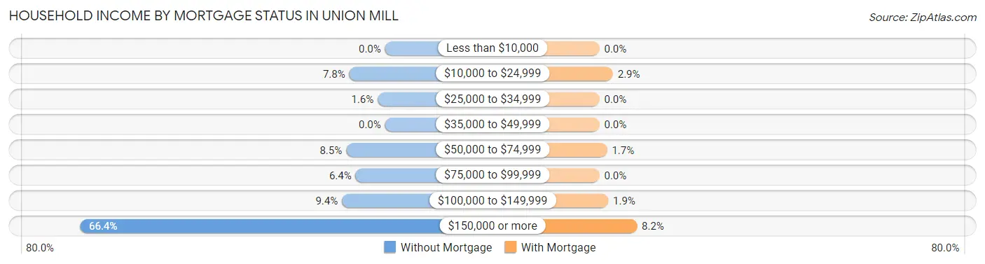 Household Income by Mortgage Status in Union Mill