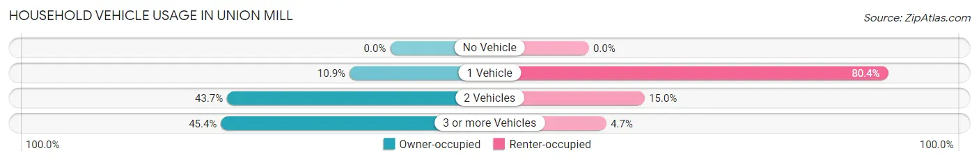Household Vehicle Usage in Union Mill
