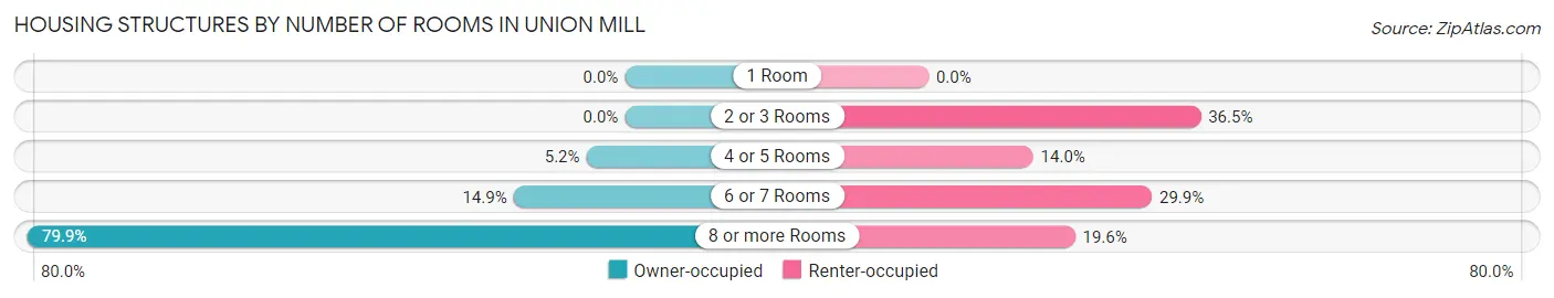 Housing Structures by Number of Rooms in Union Mill