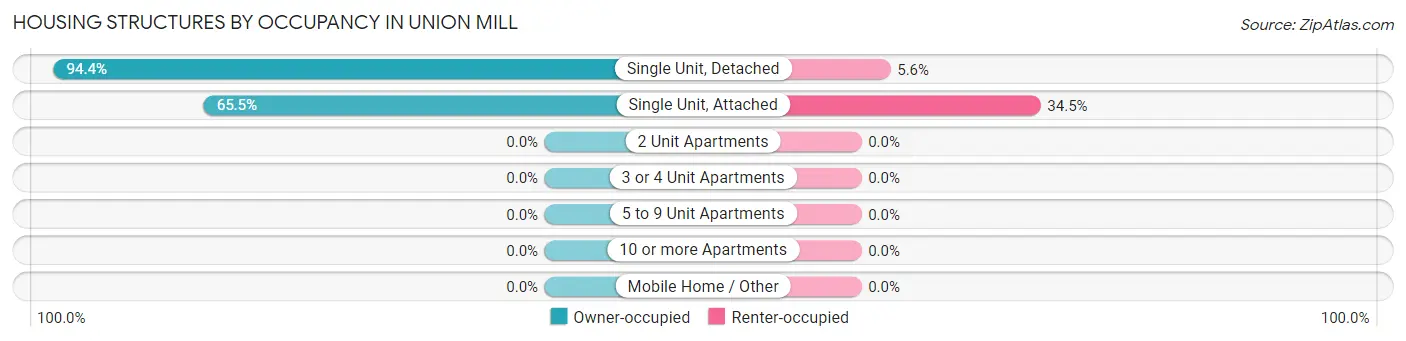 Housing Structures by Occupancy in Union Mill