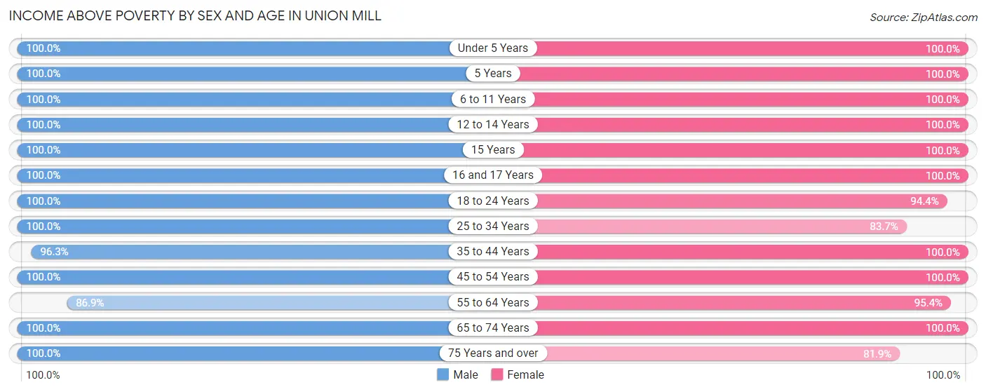 Income Above Poverty by Sex and Age in Union Mill